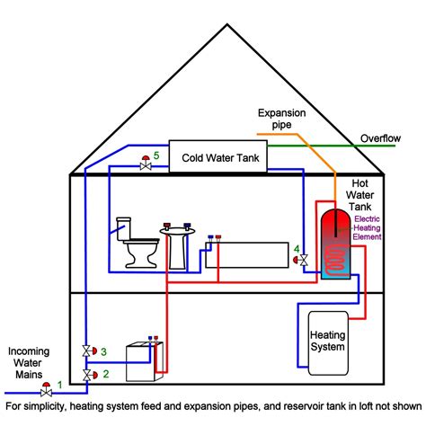how does a header tank work