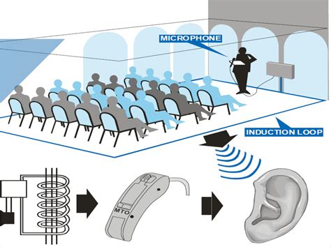 how does a hearing aid loop work