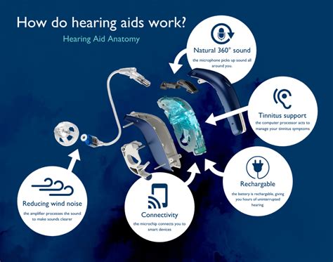 how does a hearing aid work step by step