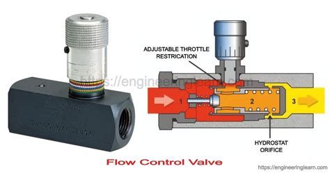 how does a hydraulic flow control valve work