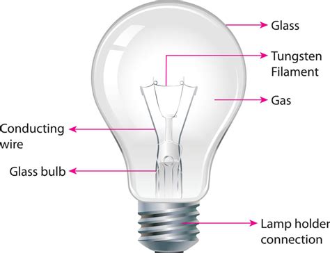 how does a incandescent light bulb work