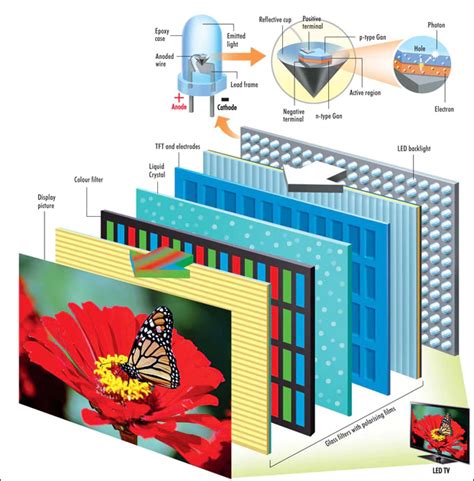 how does a led screen work