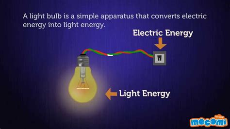 how does a light bulb work explained for kids