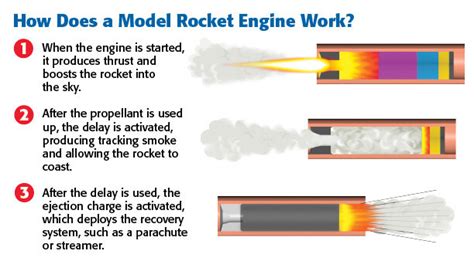 how does a model rocket engine work
