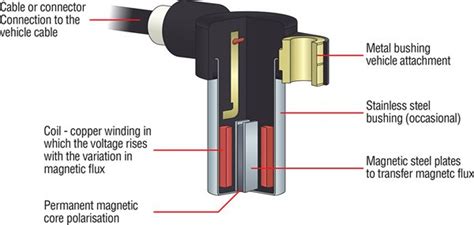 how does a passive abs sensor work