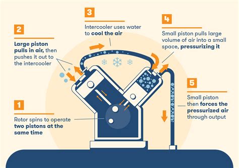 how does a piston compressor work