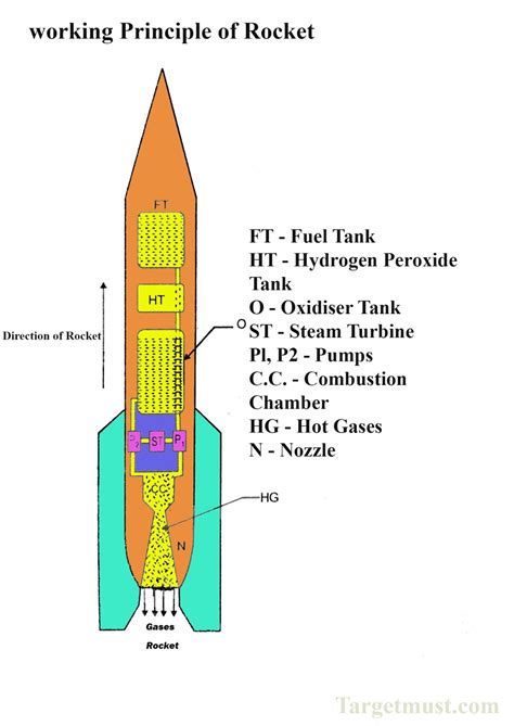 how does a rocket engine work diagram