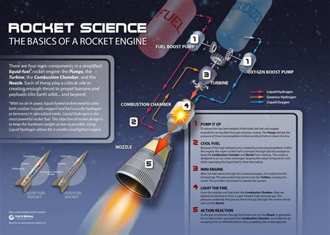 how does a rocket engine work in space