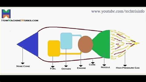 how does a rocket engine work step by step