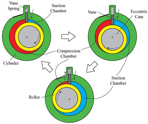 how does a rolling piston rotary compressor work