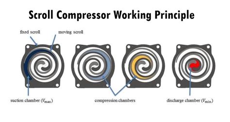 how does a scroll compressor work