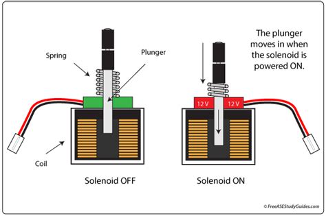 how does a shift interlock solenoid work