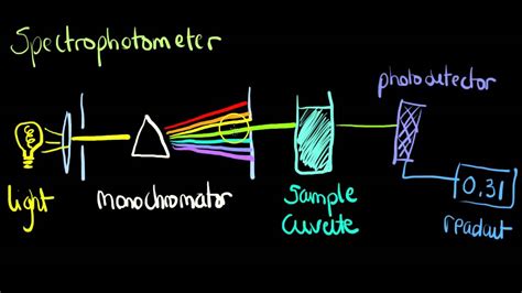 how does a spectrophotometer work formula