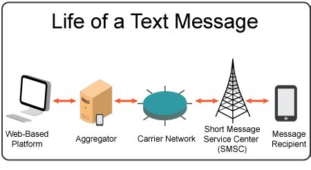 how does a text message travel