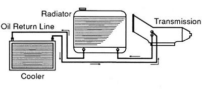 how does a transmission cooling system work