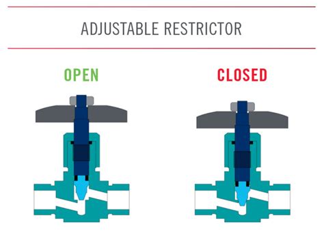 how does a water flow restrictor work