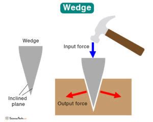 how does a wedge work as a simple machine