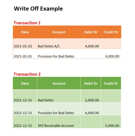 how does a write off affect balance sheet