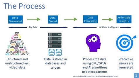 how does ai process data