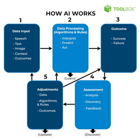 how does ai work simple explanation