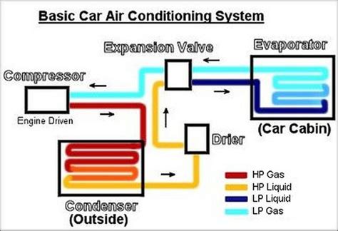 how does air con work in car