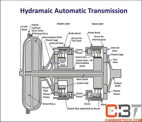 how does an automatic transmission work diagram