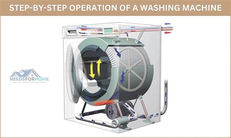 how does an automatic washing machine work step by step