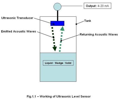 how does an ultrasonic level sensor work