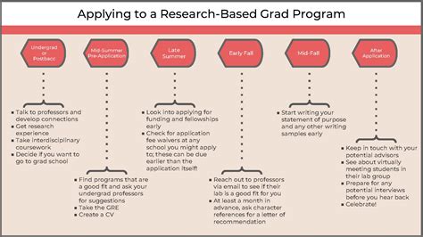 how does applying to phd programs work