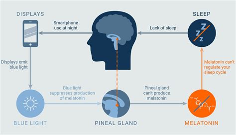 how does artificial light affect sleep