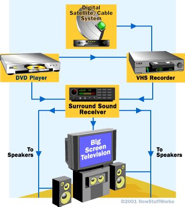 how does audio receiver work