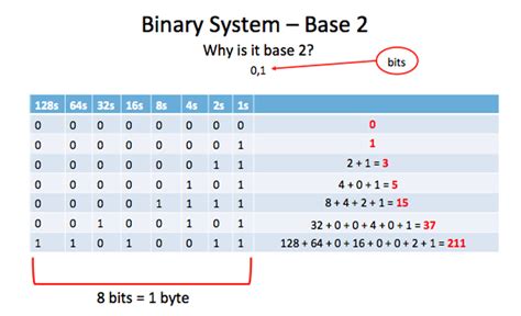 how does base 2 binary work