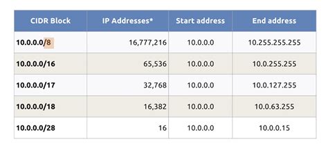 how does cidr notation work