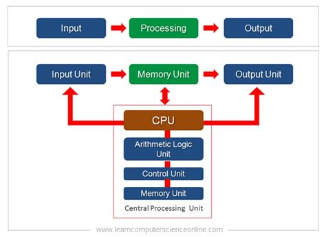 how does computer works step by step