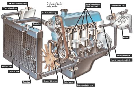 how does coolant get into the cylinders