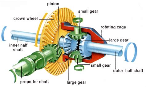 how does differential ratio work