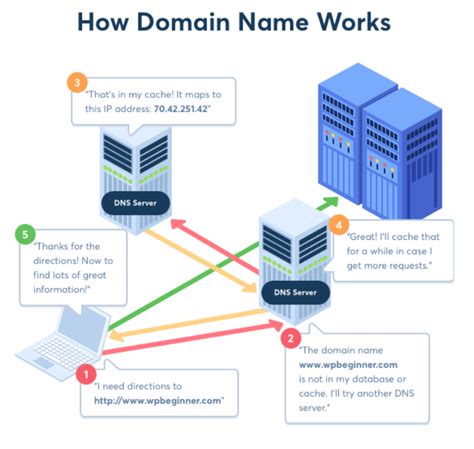 how does domain name resolution work
