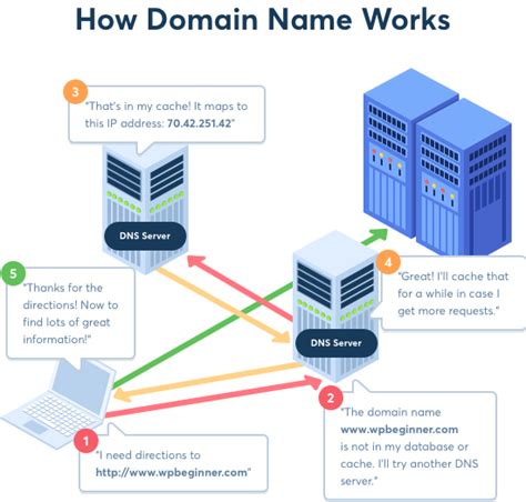 how does domain name system work