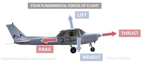 how does drag affect flight