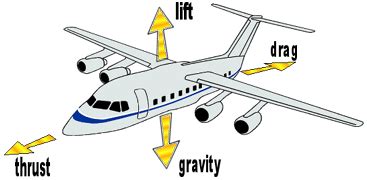 how does drag help a plane fly