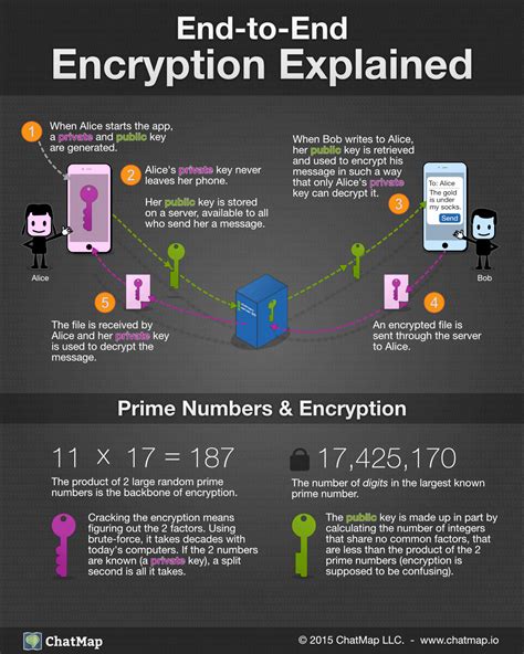 how does encrypted messages work on messenger