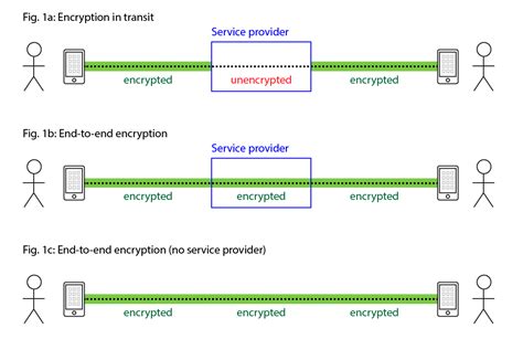 how does encrypted messaging work