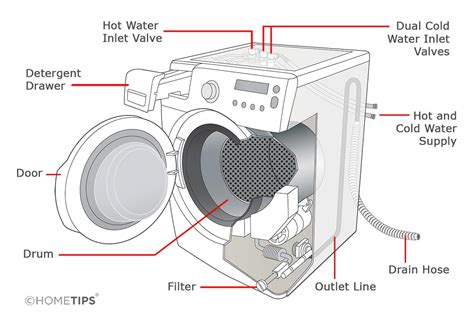 how does front load washing machine work