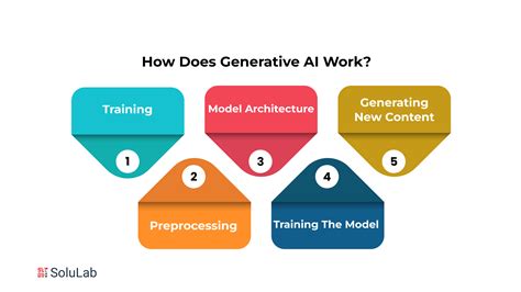 how does generative ai work simple