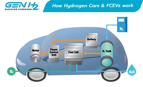 how does hydrogen work in a car