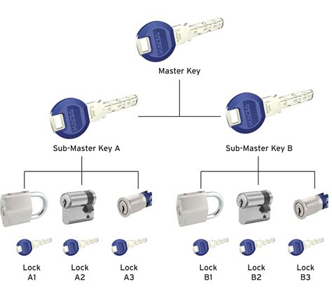 how does key master work
