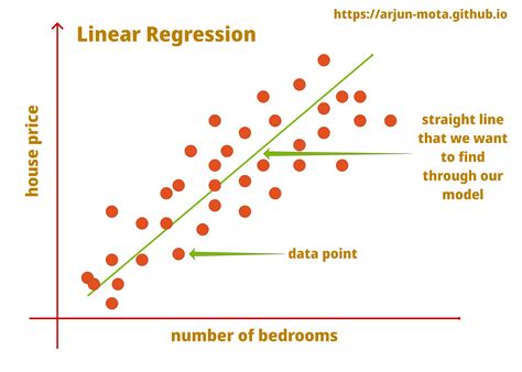 how does linear regression work math