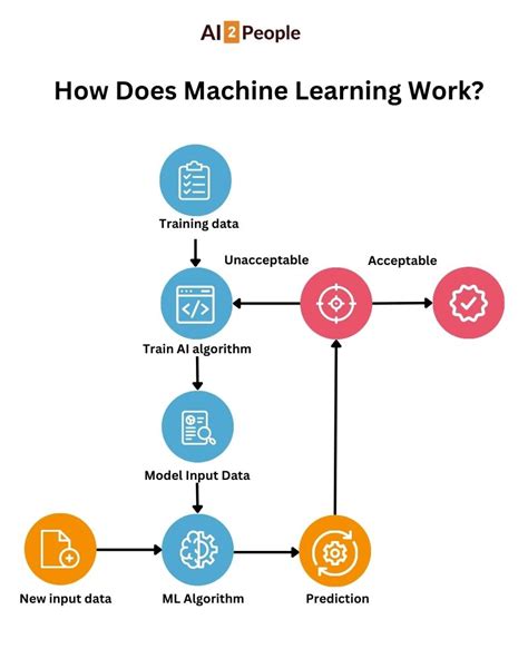 how does machine learning work