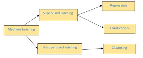 how does machine learning work explain it with block diagram