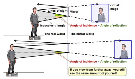 how does mirror reflection work